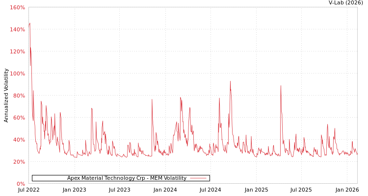 graph of Apex Material Technology Crp MEM