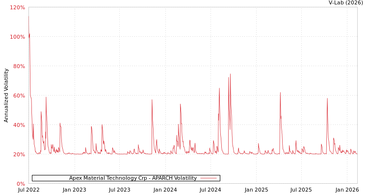graph of Apex Material Technology Crp APARCH