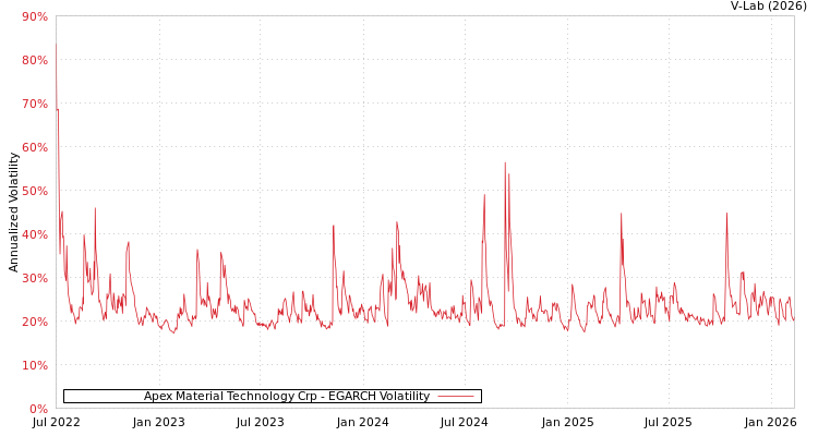 graph of Apex Material Technology Crp EGARCH