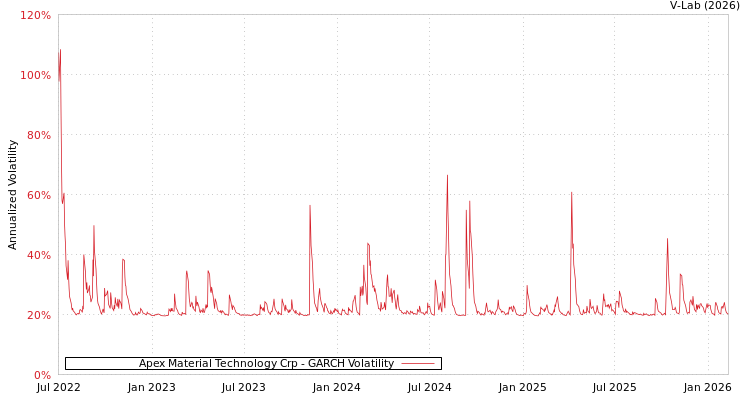graph of Apex Material Technology Crp GARCH