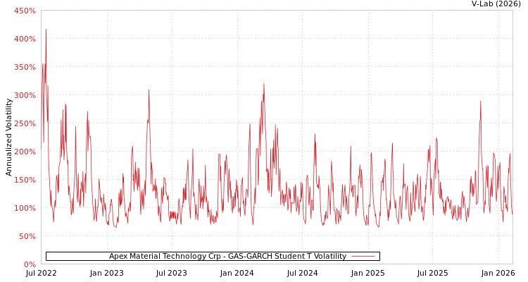 graph of Apex Material Technology Crp GAS-GARCH-T