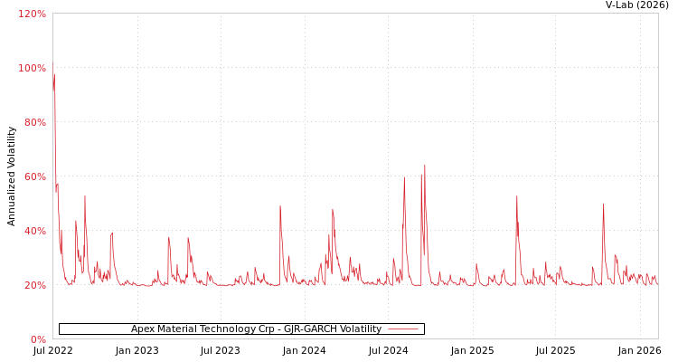 graph of Apex Material Technology Crp GJR-GARCH