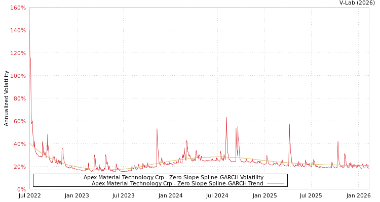 graph of Apex Material Technology Crp S0GARCH
