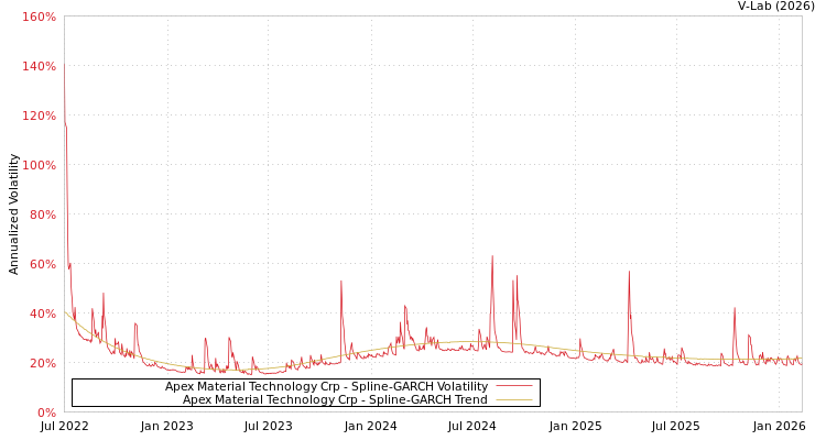 graph of Apex Material Technology Crp SGARCH