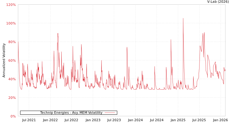 graph of Technip Energies AMEM