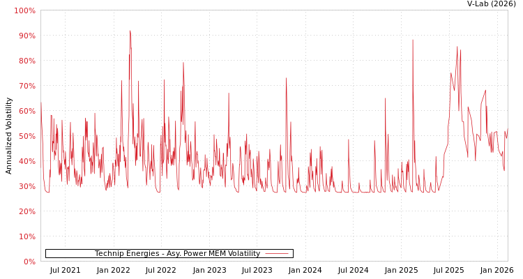 graph of Technip Energies APMEM