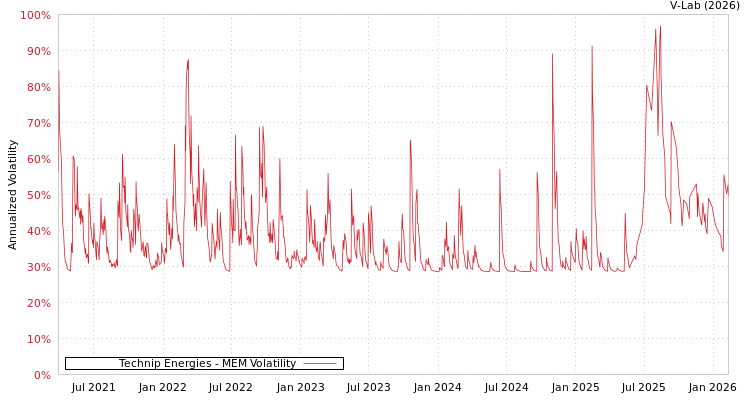 graph of Technip Energies MEM