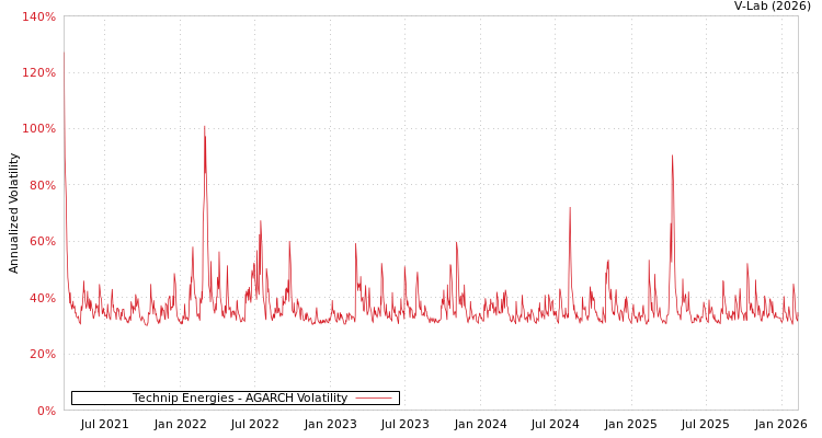 graph of Technip Energies AGARCH