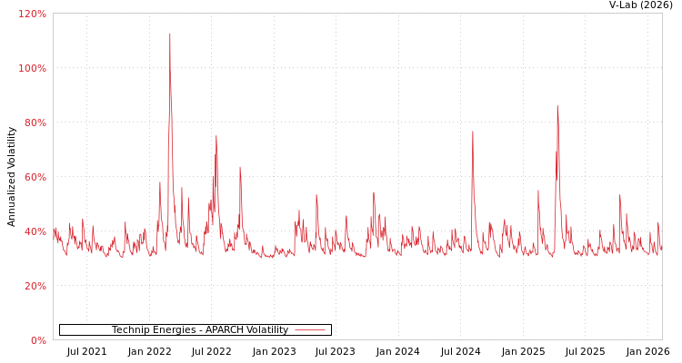 graph of Technip Energies APARCH