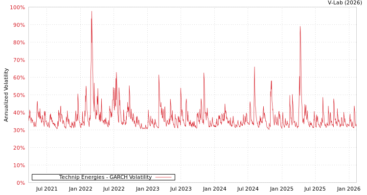 graph of Technip Energies GARCH