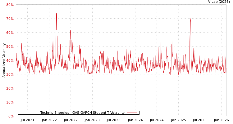 graph of Technip Energies GAS-GARCH-T