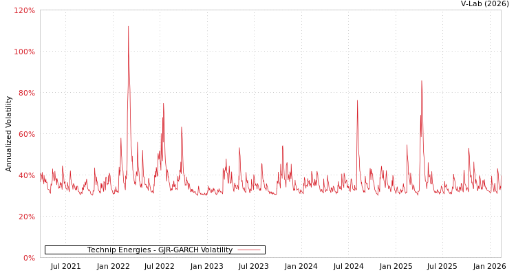 graph of Technip Energies GJR-GARCH