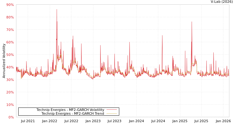 graph of Technip Energies MF2-GARCH