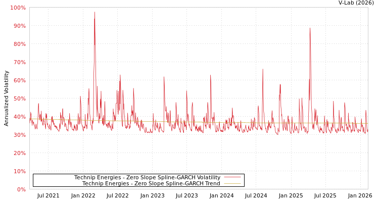 graph of Technip Energies S0GARCH