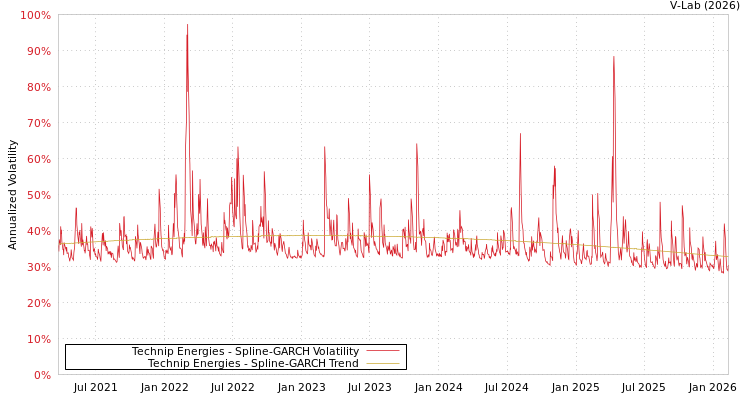 graph of Technip Energies SGARCH
