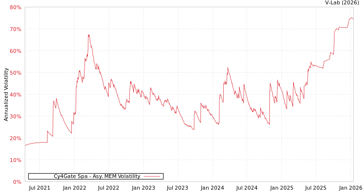 graph of Cy4Gate Spa AMEM