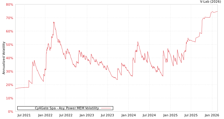 graph of Cy4Gate Spa APMEM