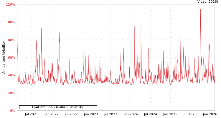 graph of Cy4Gate Spa AGARCH