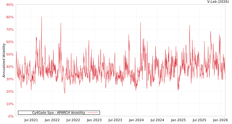 graph of Cy4Gate Spa APARCH