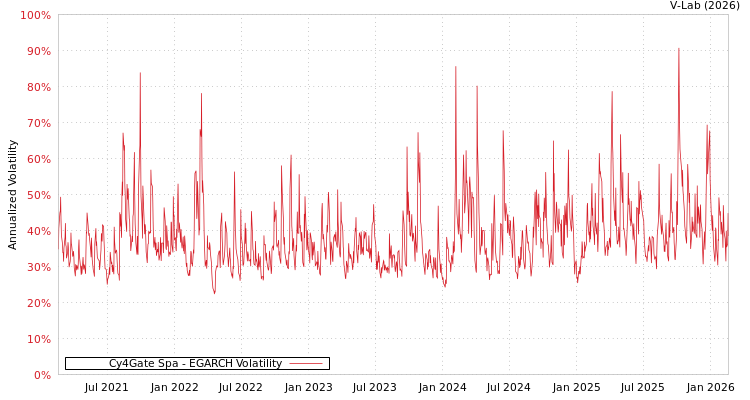 graph of Cy4Gate Spa EGARCH