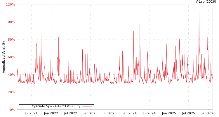 graph of Cy4Gate Spa GARCH