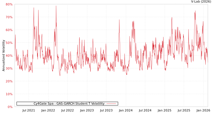 graph of Cy4Gate Spa GAS-GARCH-T