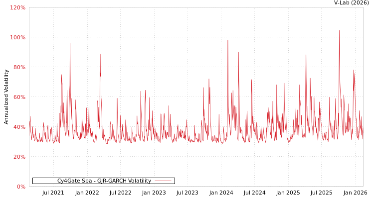 graph of Cy4Gate Spa GJR-GARCH