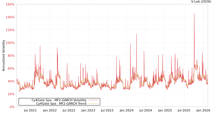 graph of Cy4Gate Spa MF2-GARCH