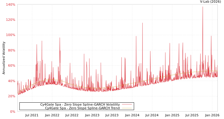 graph of Cy4Gate Spa S0GARCH