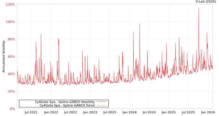 graph of Cy4Gate Spa SGARCH