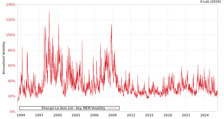 graph of Shangri-La Asia Ltd AMEM