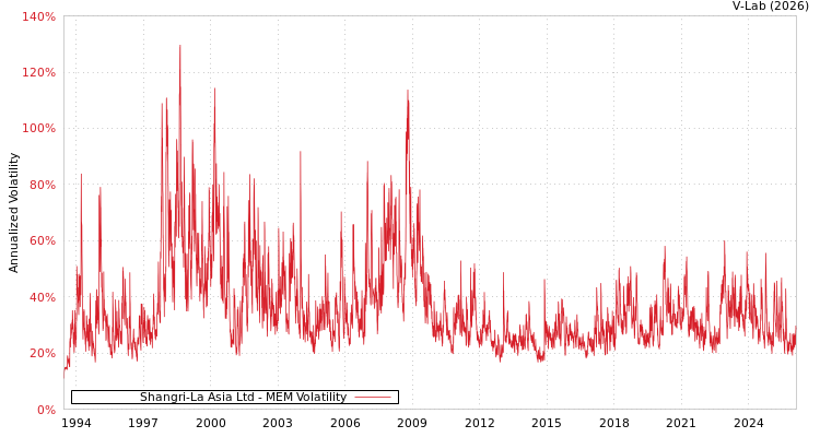 graph of Shangri-La Asia Ltd MEM