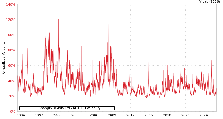 graph of Shangri-La Asia Ltd AGARCH