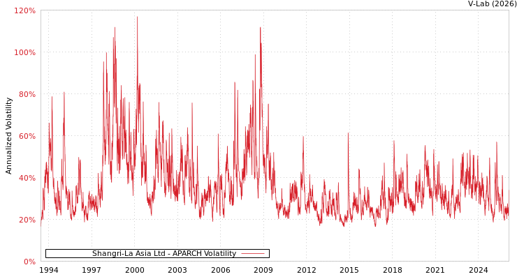 graph of Shangri-La Asia Ltd APARCH