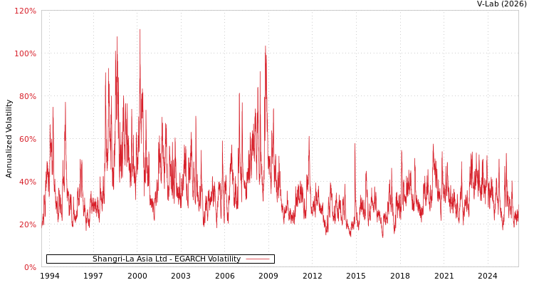graph of Shangri-La Asia Ltd EGARCH