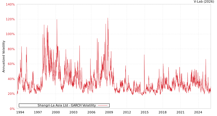 graph of Shangri-La Asia Ltd GARCH