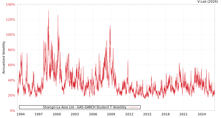 graph of Shangri-La Asia Ltd GAS-GARCH-T