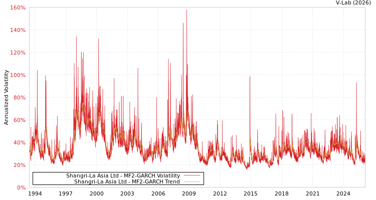 graph of Shangri-La Asia Ltd MF2-GARCH