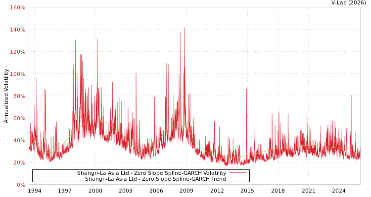 graph of Shangri-La Asia Ltd S0GARCH