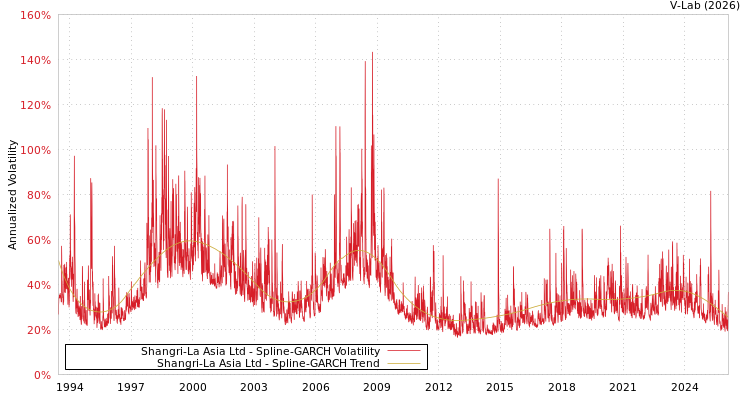 graph of Shangri-La Asia Ltd SGARCH