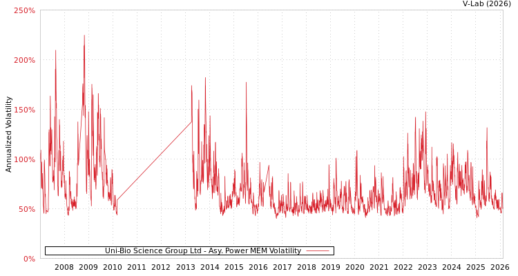 graph of Uni-Bio Science Group Ltd APMEM