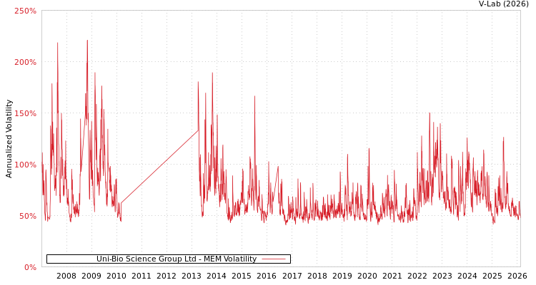 graph of Uni-Bio Science Group Ltd MEM