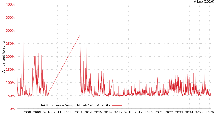 graph of Uni-Bio Science Group Ltd AGARCH