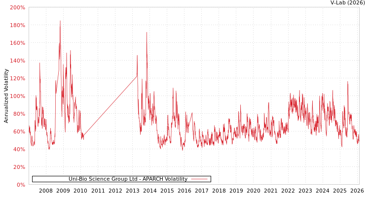 graph of Uni-Bio Science Group Ltd APARCH
