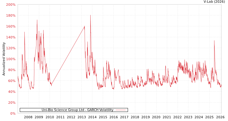 graph of Uni-Bio Science Group Ltd GARCH