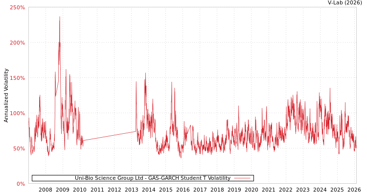 graph of Uni-Bio Science Group Ltd GAS-GARCH-T