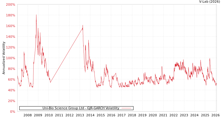 graph of Uni-Bio Science Group Ltd GJR-GARCH