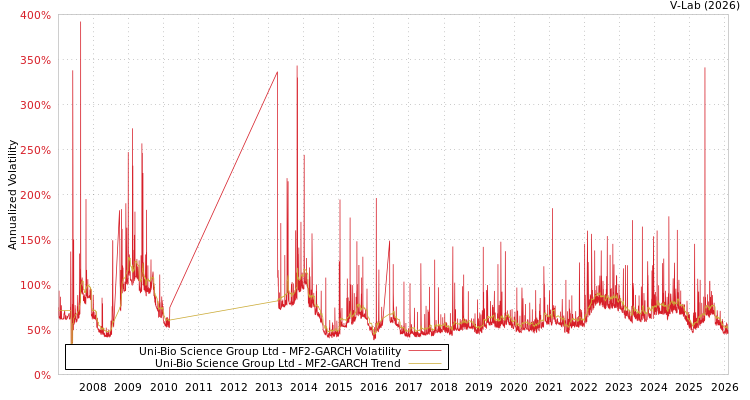 graph of Uni-Bio Science Group Ltd MF2-GARCH
