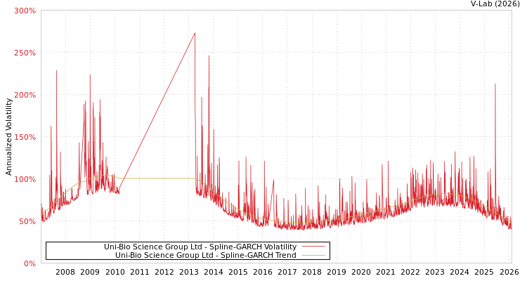 graph of Uni-Bio Science Group Ltd SGARCH