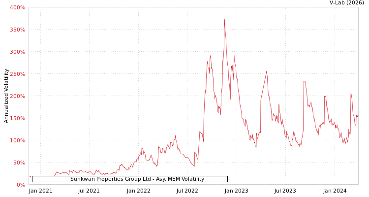 graph of Sunkwan Properties Group Ltd AMEM